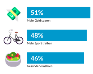 51% Mehr Geld sparen 48% Mehr Sport treiben 46% Gesünder Ernähren